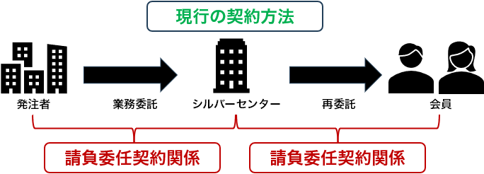 現行の契約方式では、シルバー人材センターは、発注者から仕事の依頼を受け会員に再委託する形を取っています。